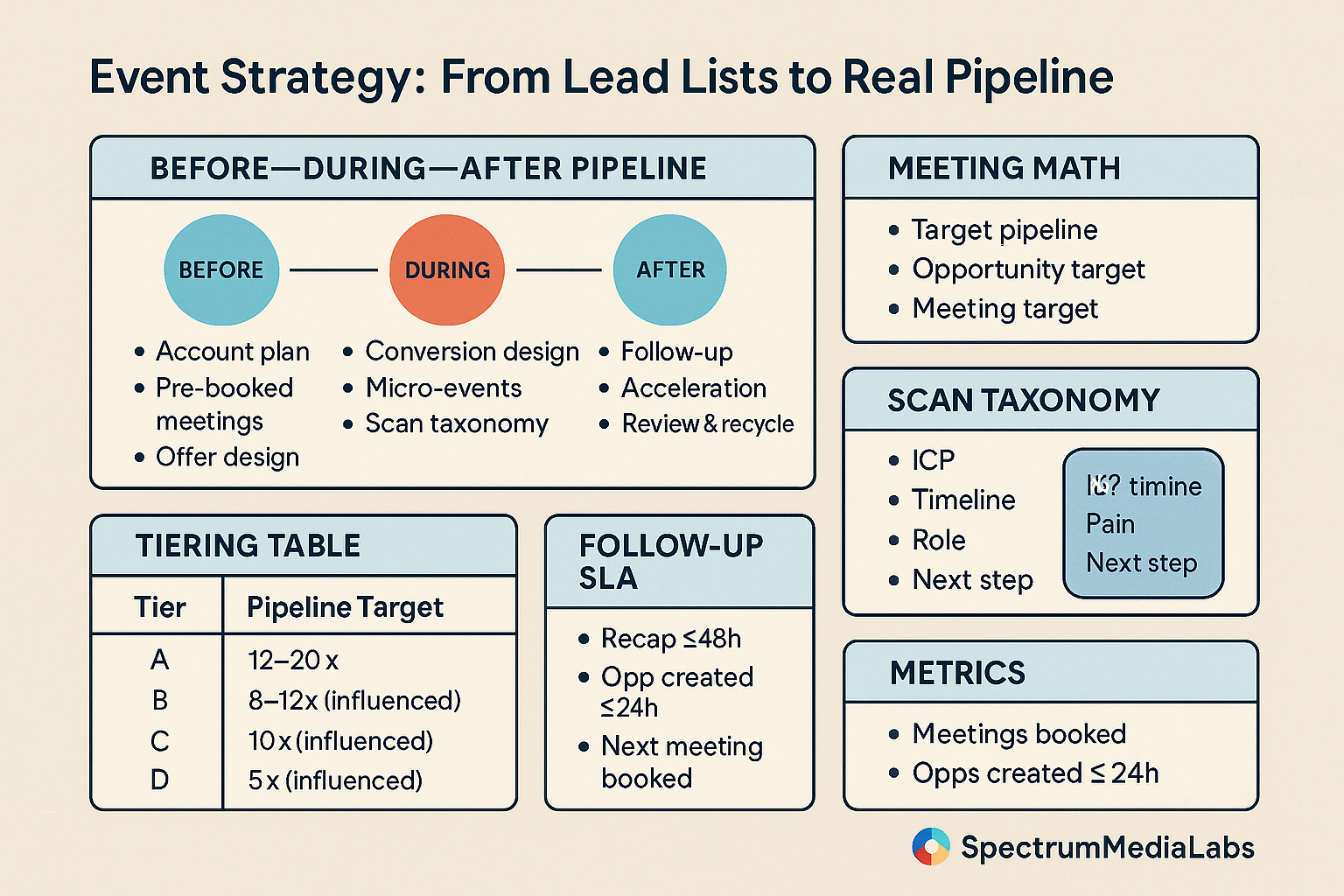 pipeline from events micro-sessions