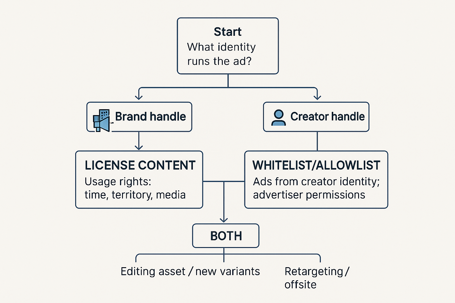 whitelisting influencer licensing