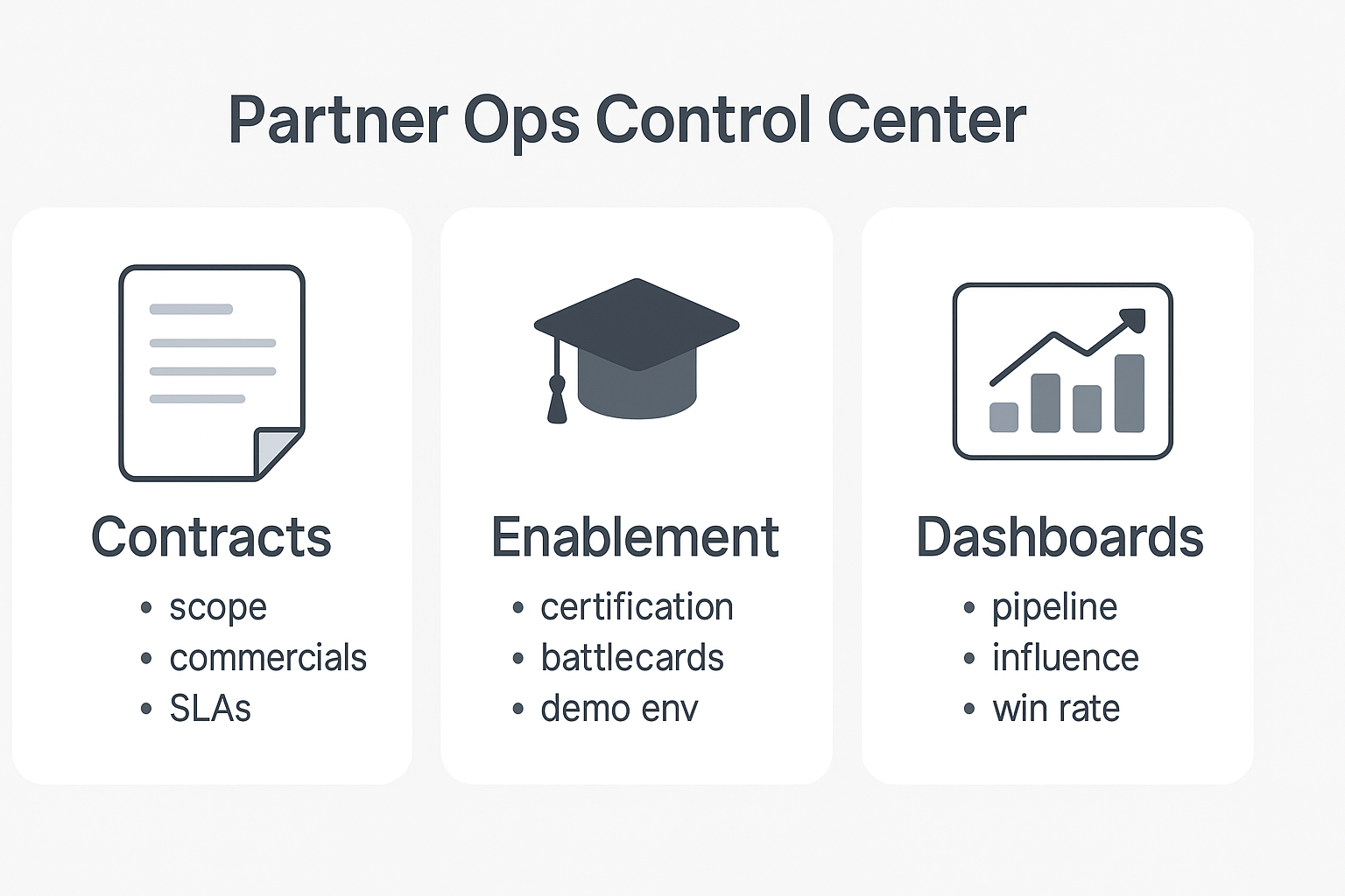 partner contracts enablement