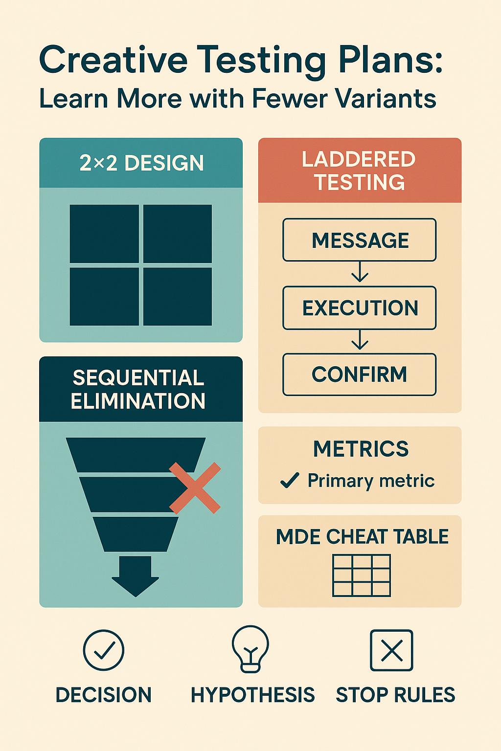 sequential elimination 2x2 design
