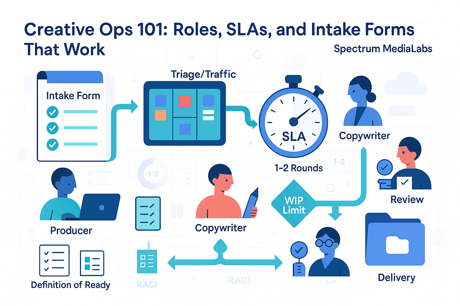 WIP limits intake creative