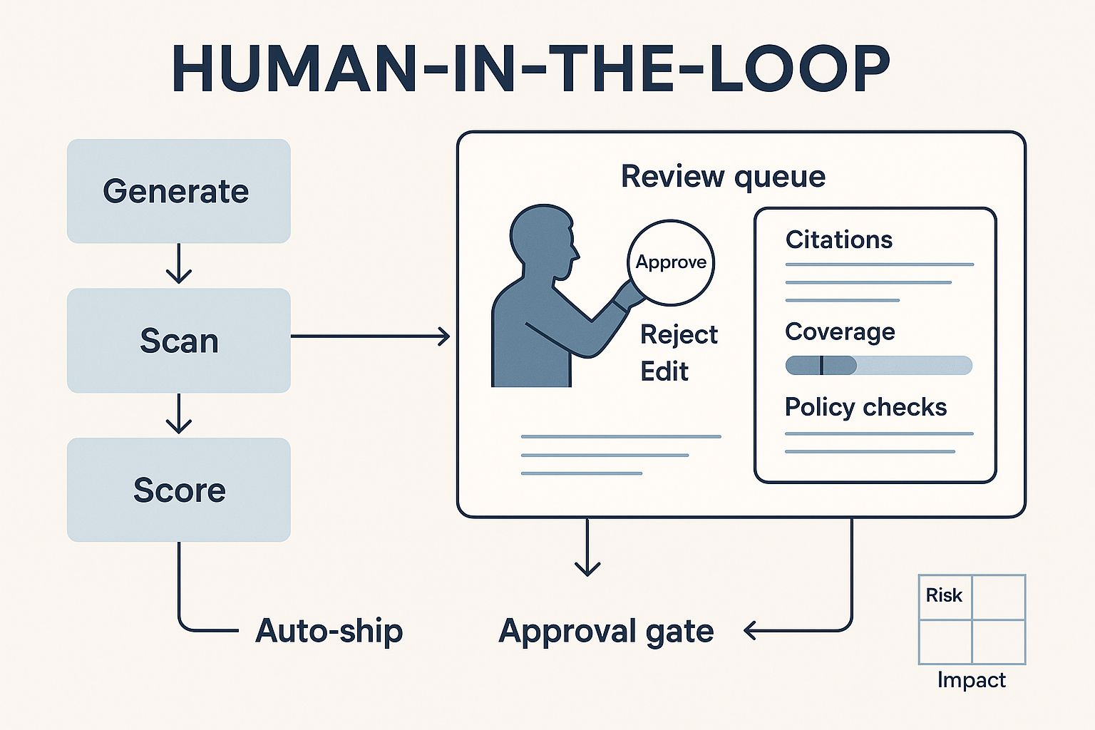 human in the loop approval workflow citations