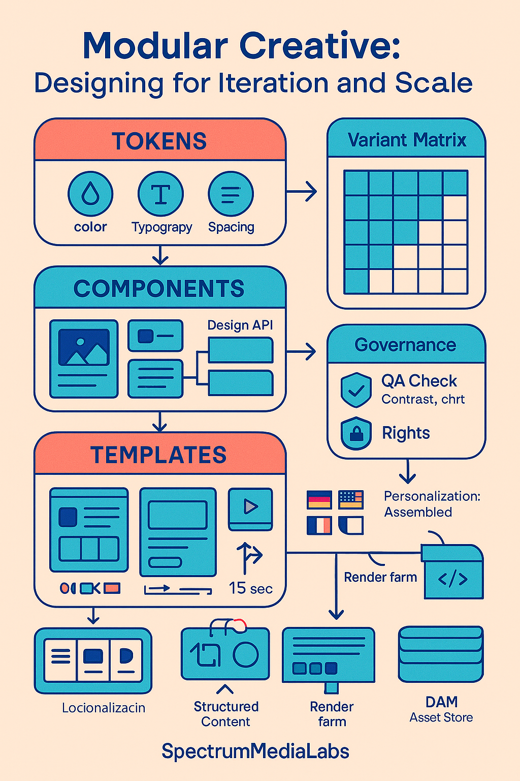 modular design system